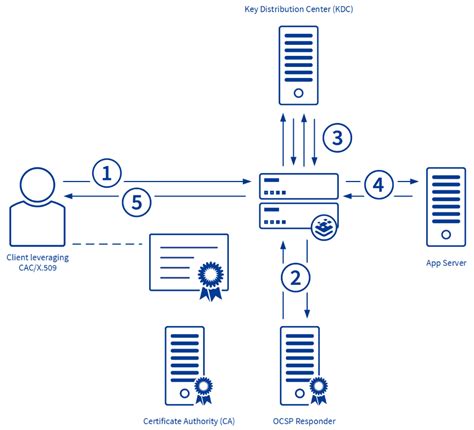 smart card authentication java|Common Access Card (CAC) Authentication Using Java.